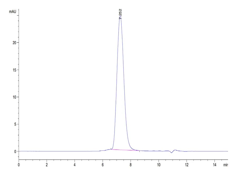 SEC-HPLC Data