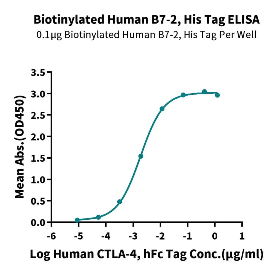 ELISA Data