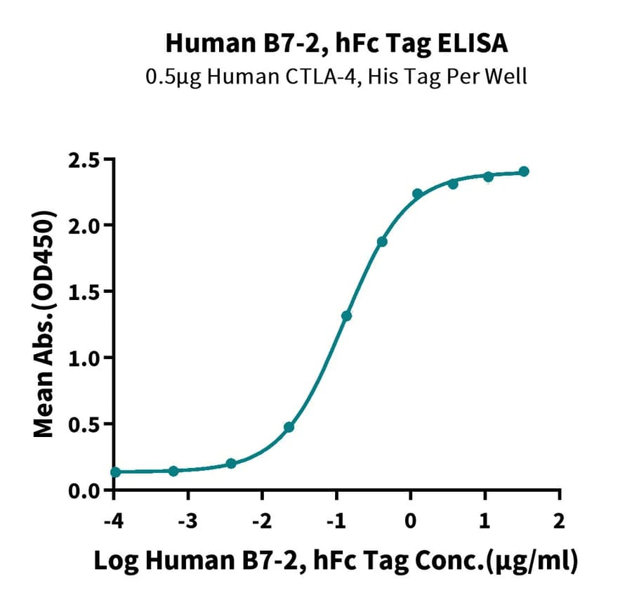 ELISA Data