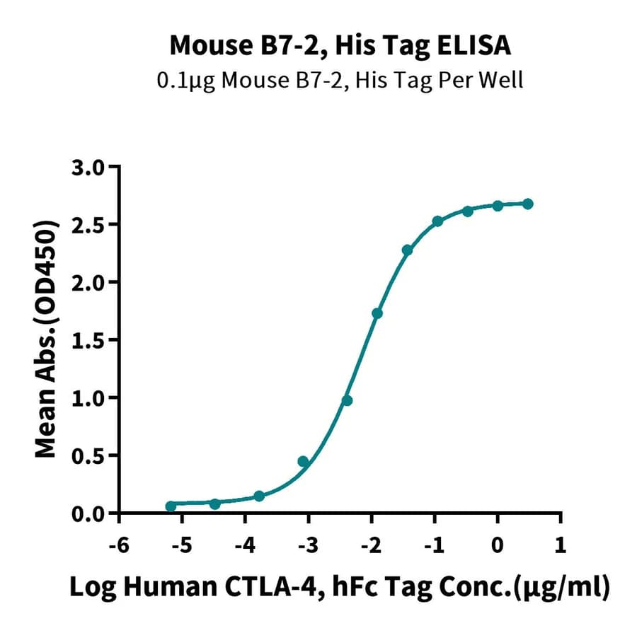 ELISA Data