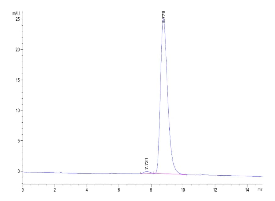 SEC-HPLC Data