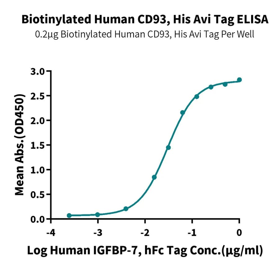 ELISA Data