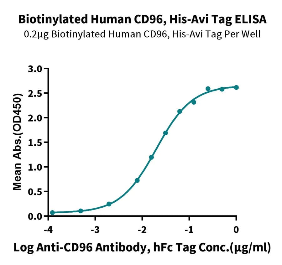 ELISA Data