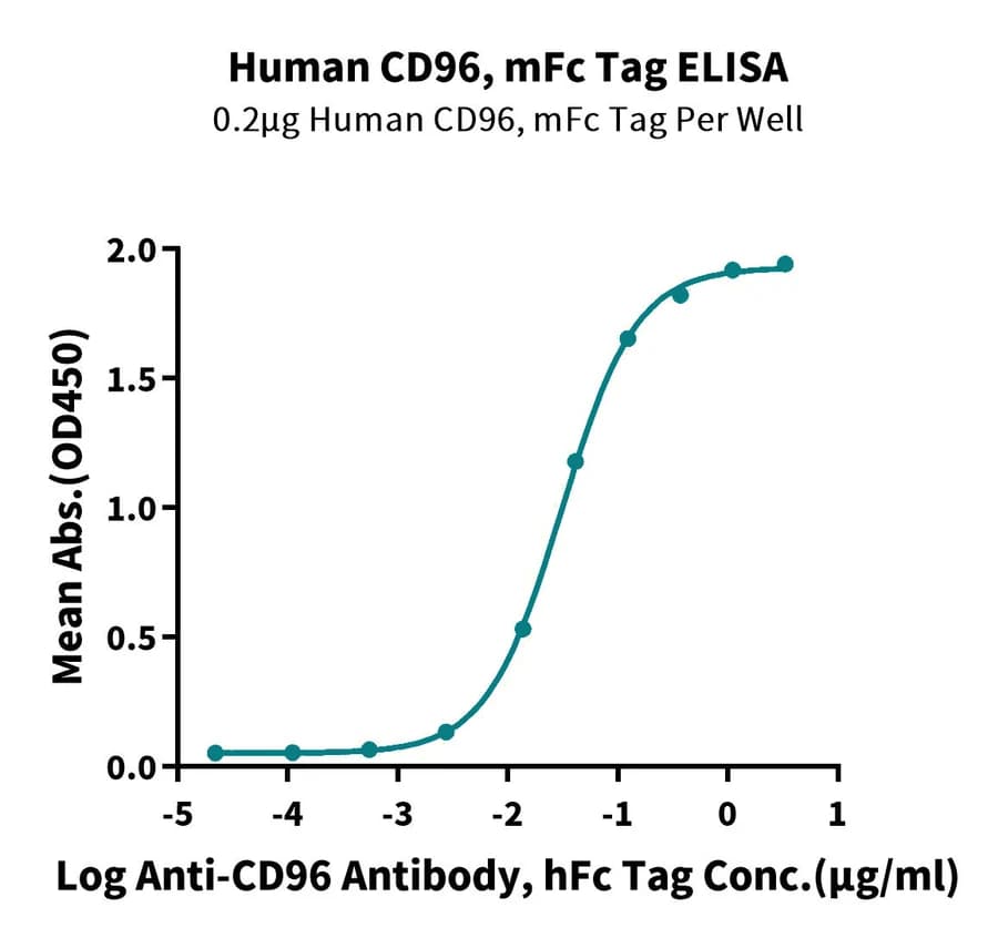 ELISA Data