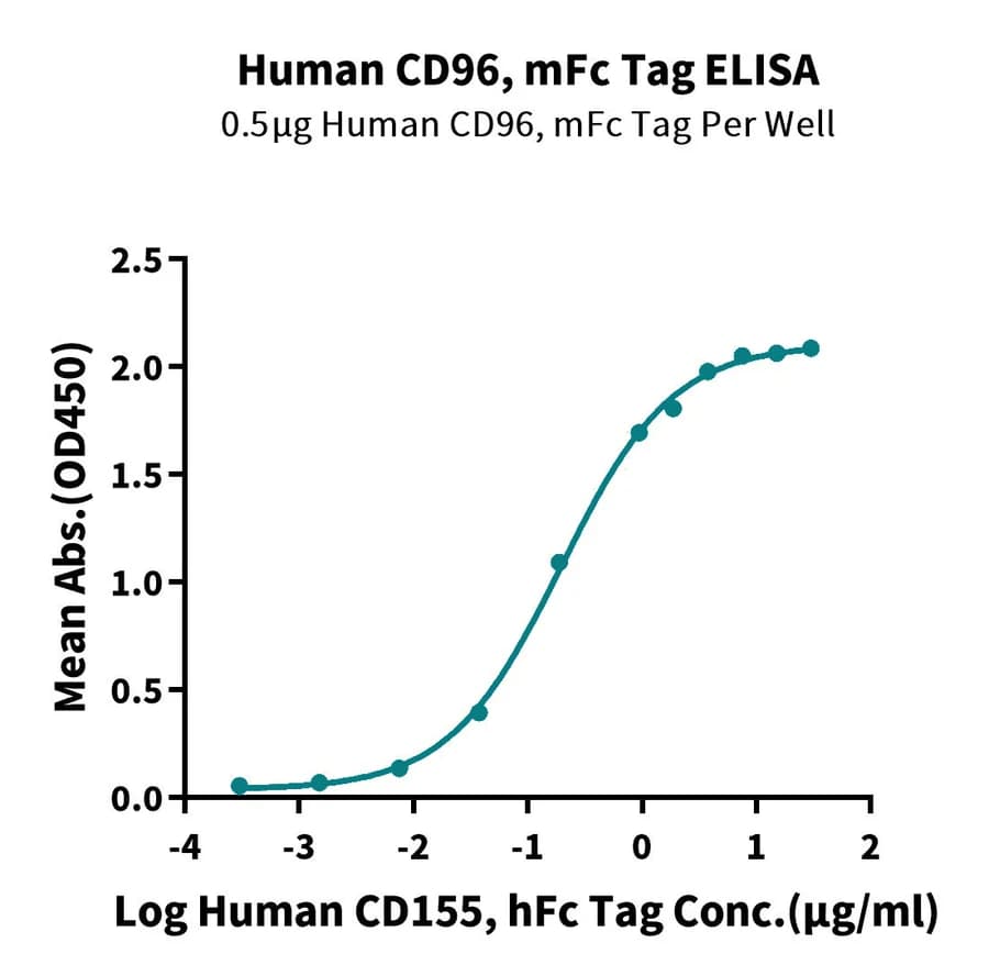 ELISA Data