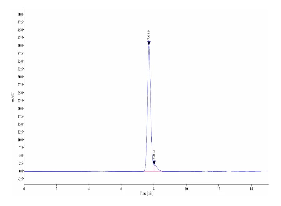 SEC-HPLC Data