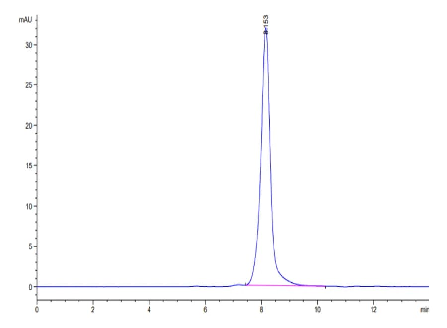 SEC-HPLC Data
