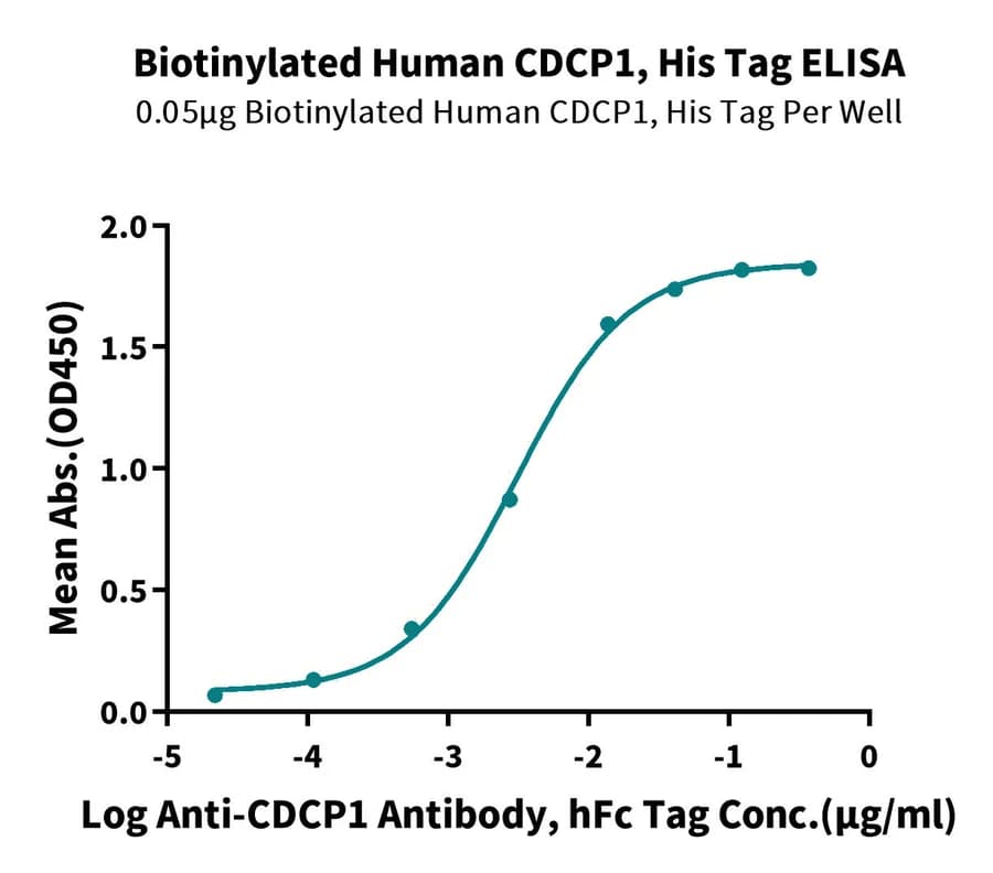 ELISA Data