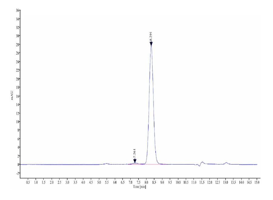 SEC-HPLC Data