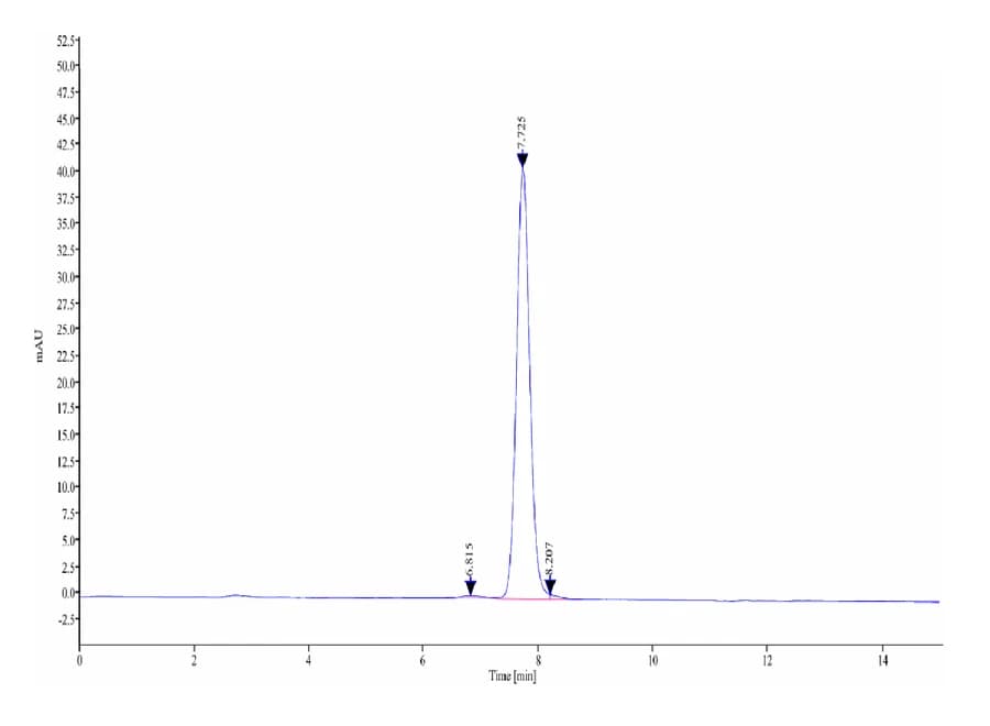 SEC-HPLC Data