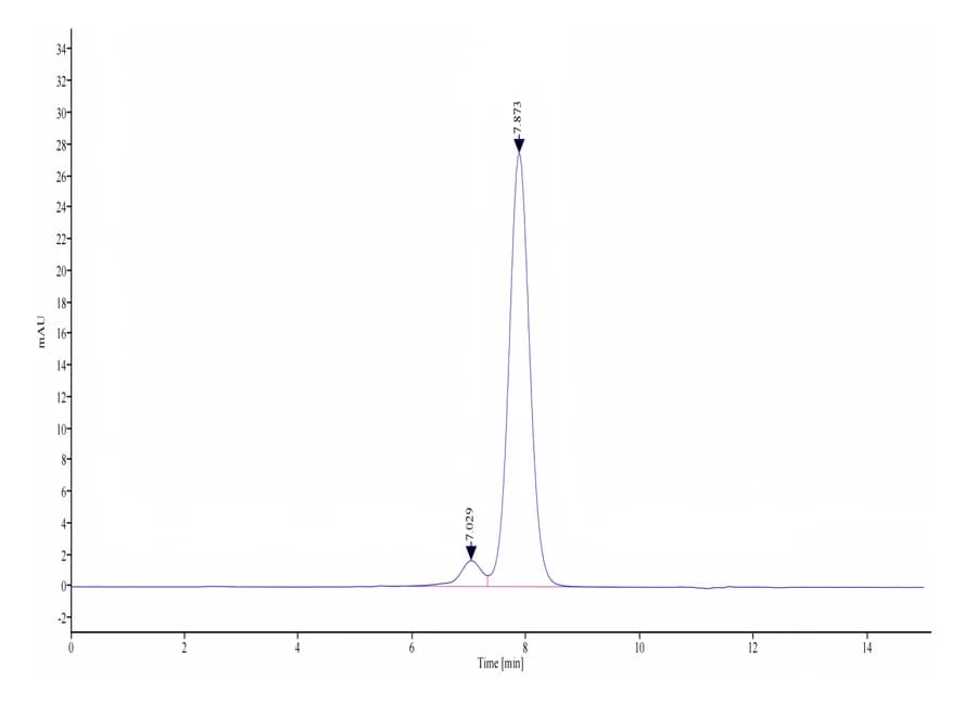 SEC-HPLC Data