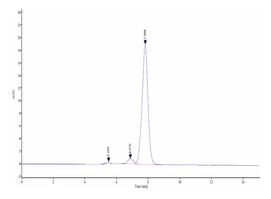 SEC-HPLC Data