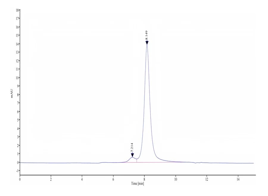 SEC-HPLC Data