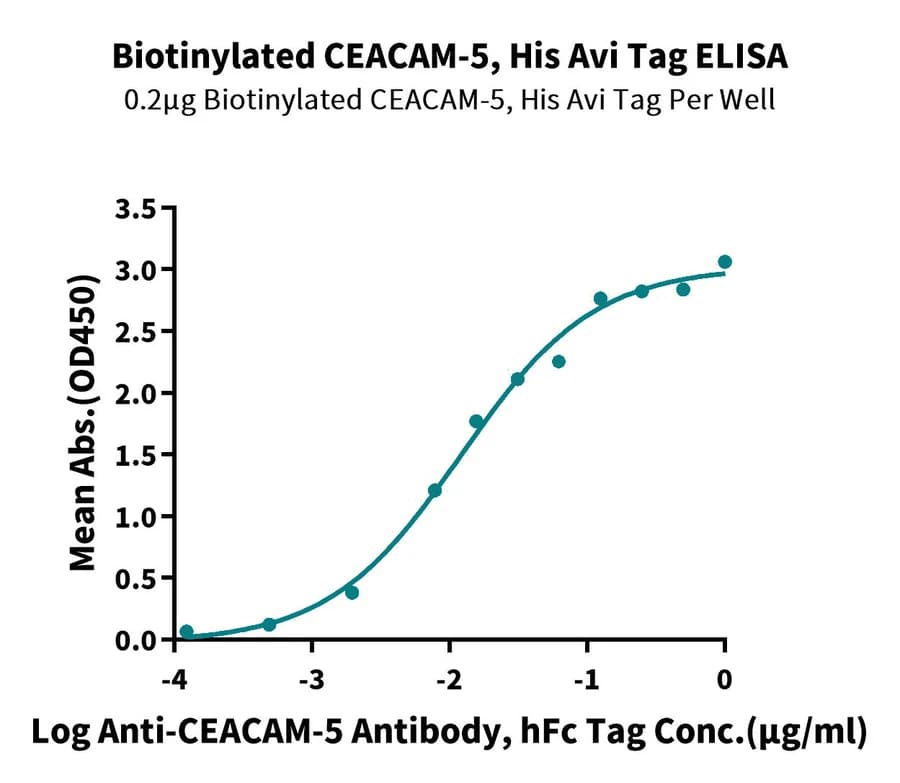 ELISA Data