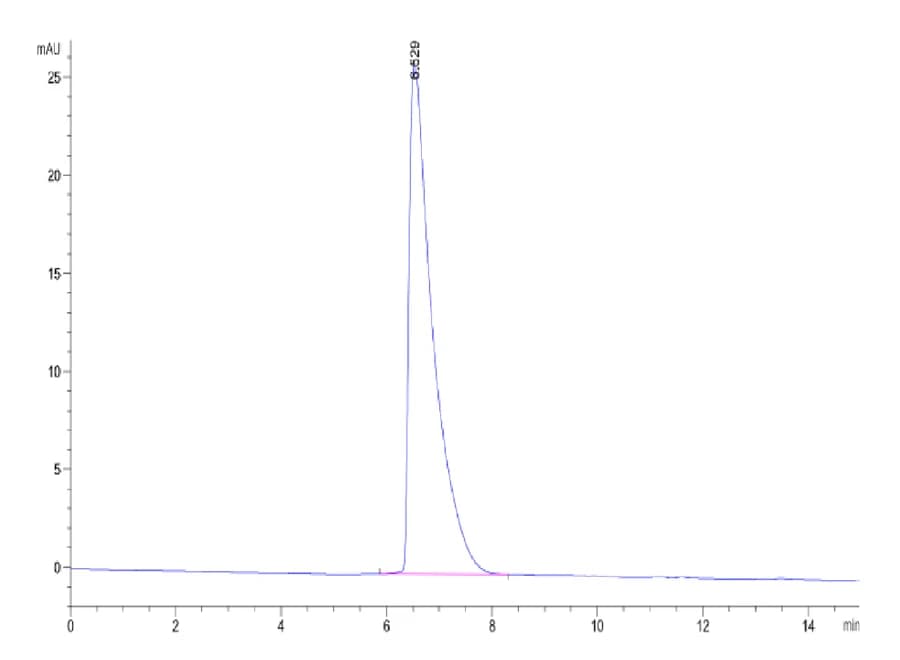 SEC-HPLC Data