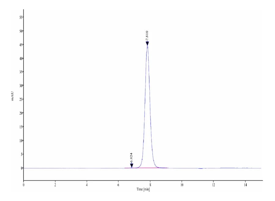 SEC-HPLC Data