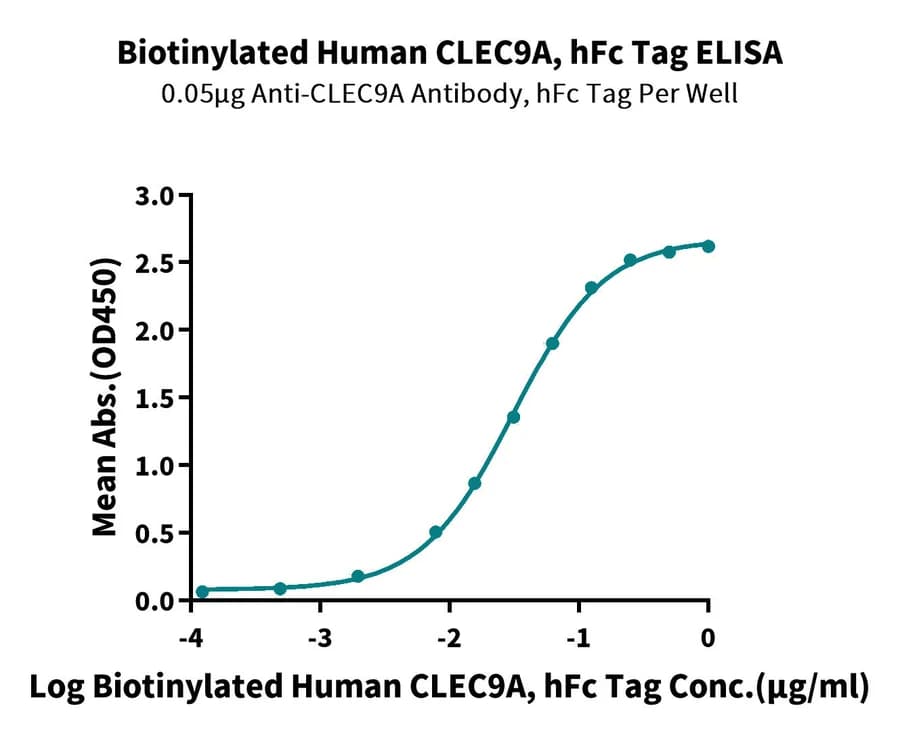 ELISA Data