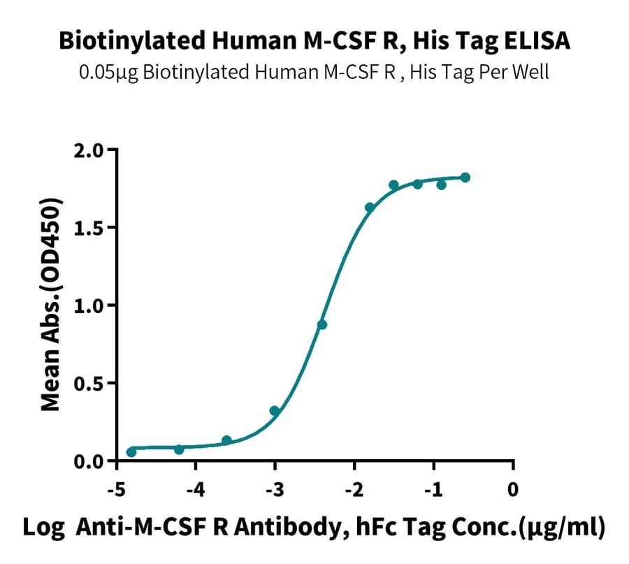 ELISA Data