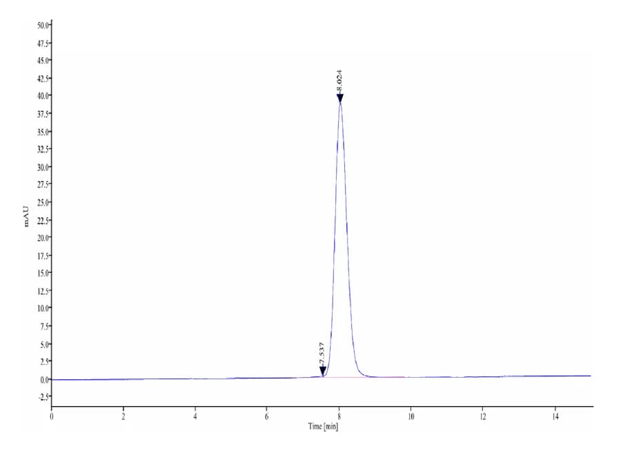 SEC-HPLC Data