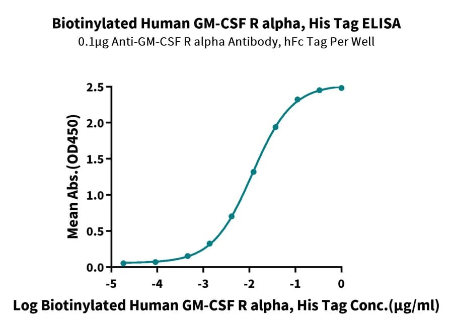 ELISA Data