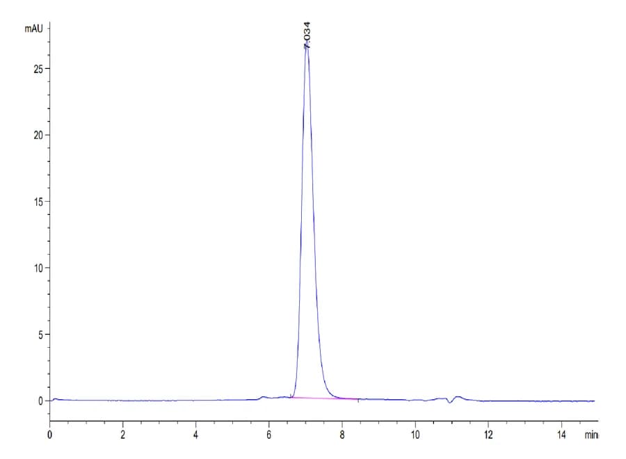 SEC-HPLC Data