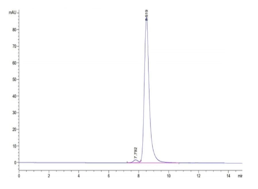 SEC-HPLC Data