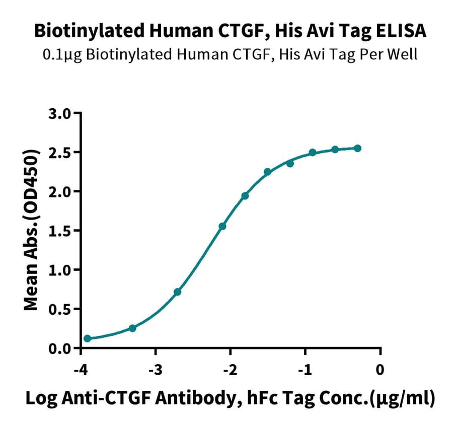 ELISA Data