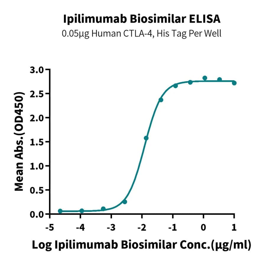 ELISA Data