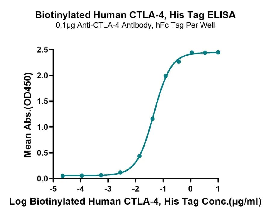 ELISA Data