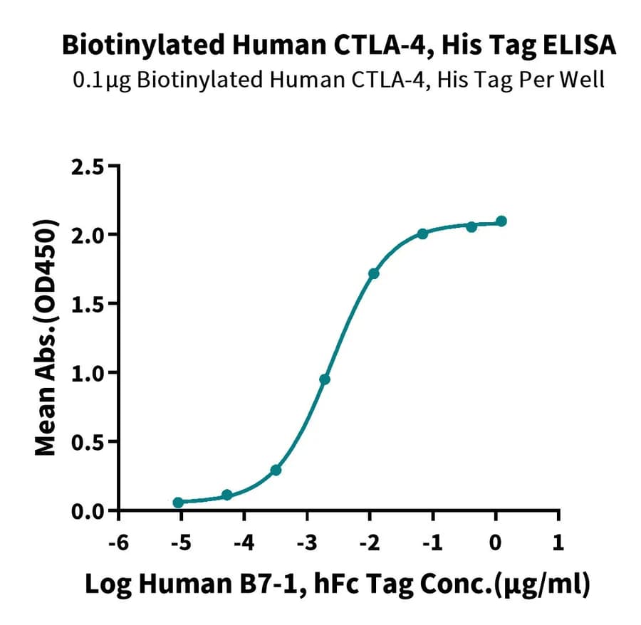 ELISA Data
