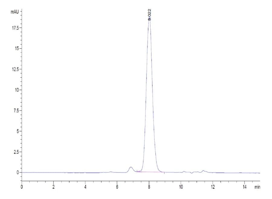 SEC-HPLC Data