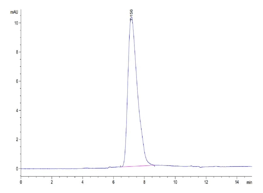 SEC-HPLC Data