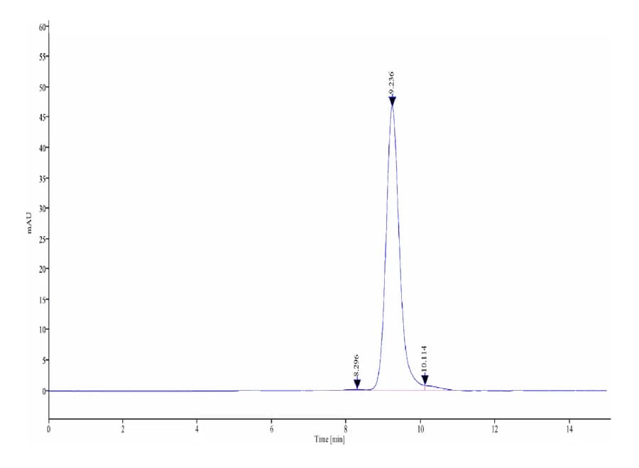 SEC-HPLC Data