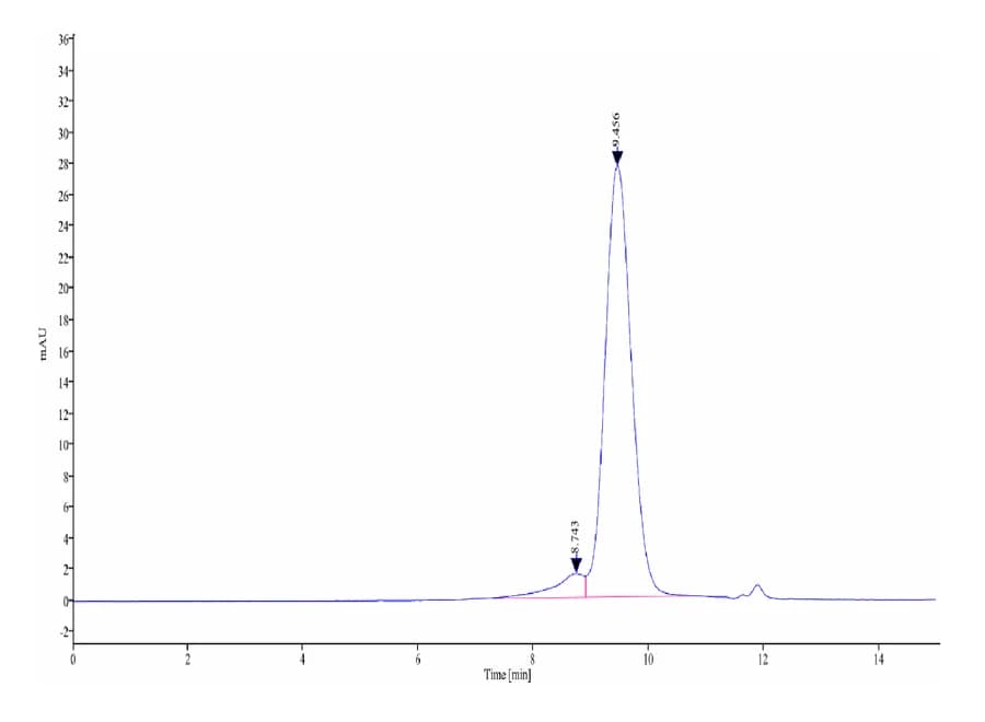 SEC-HPLC Data