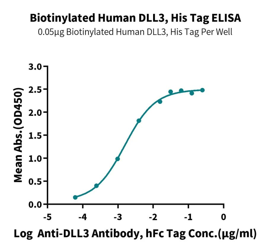 ELISA Data