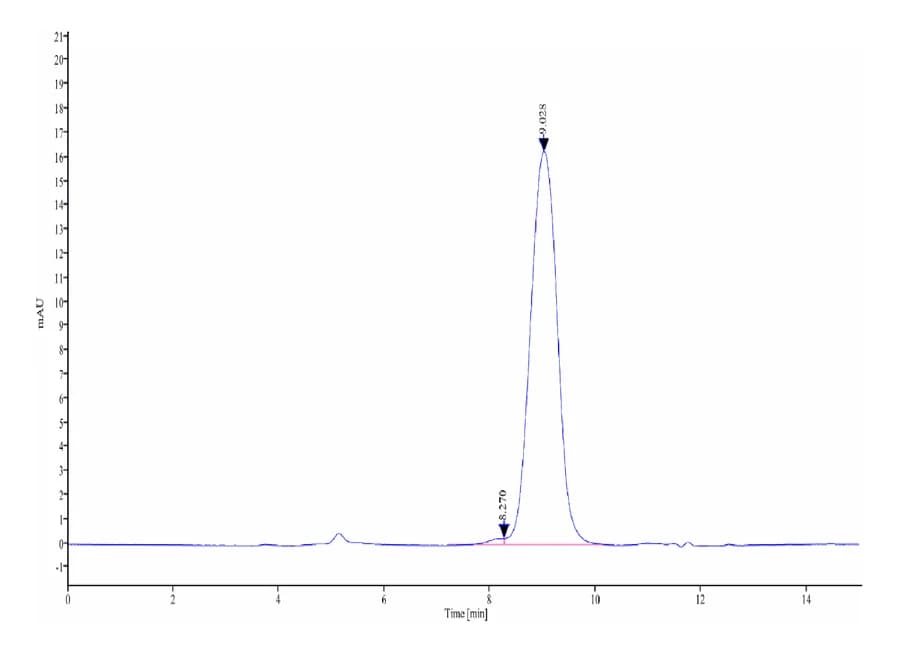 SEC-HPLC Data