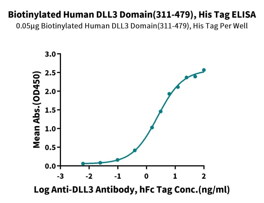 ELISA Data