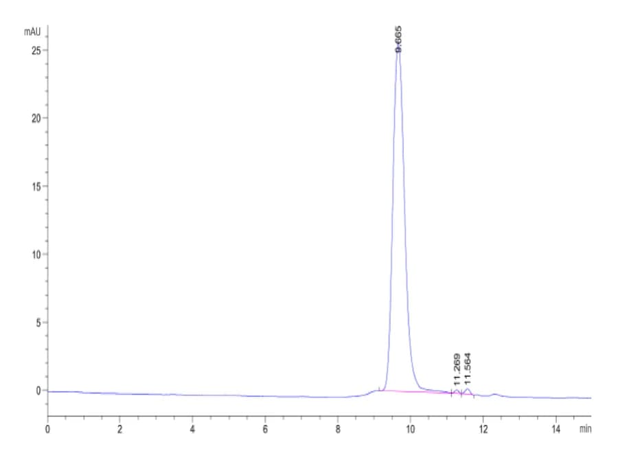 SEC-HPLC Data