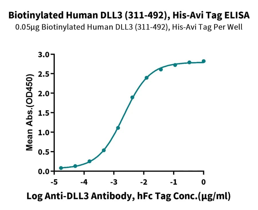 ELISA Data