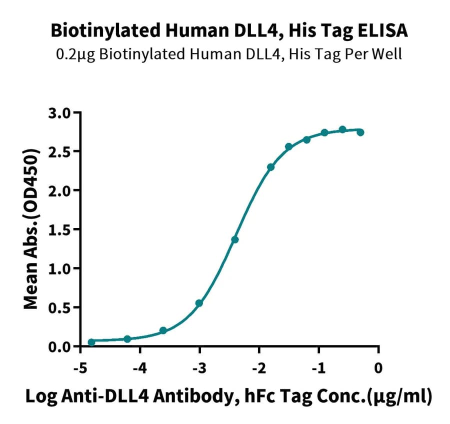 ELISA Data