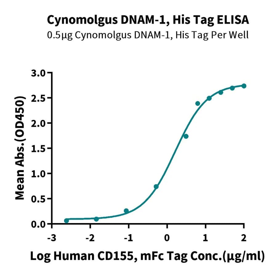 ELISA Data