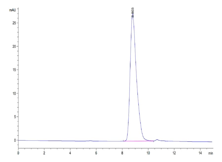 SEC-HPLC Data