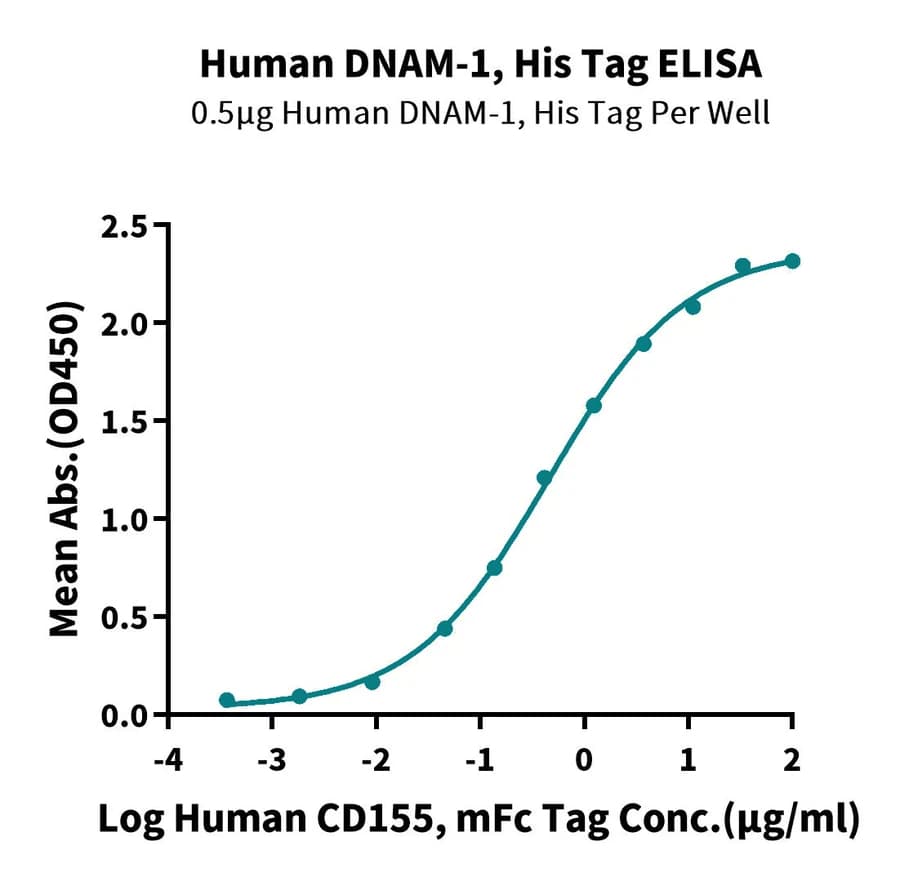 ELISA Data