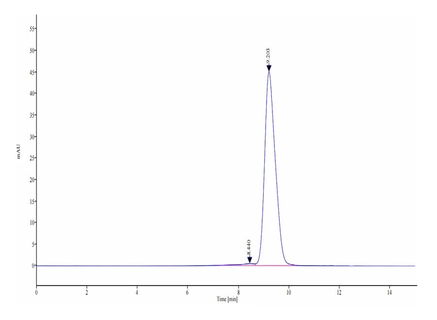 SEC-HPLC Data