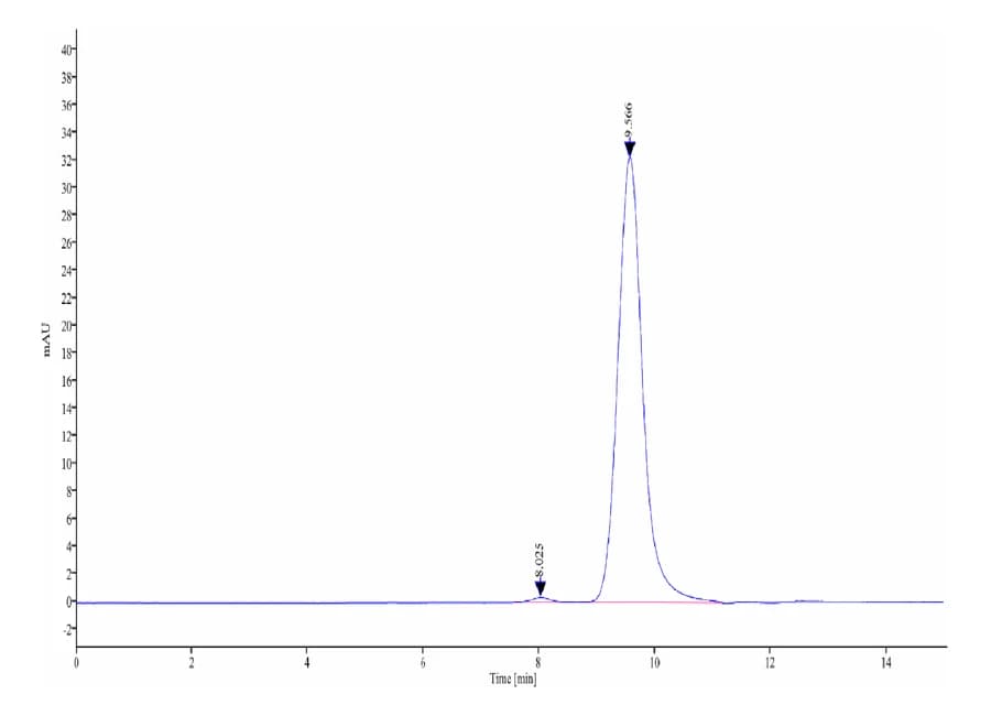 SEC-HPLC Data