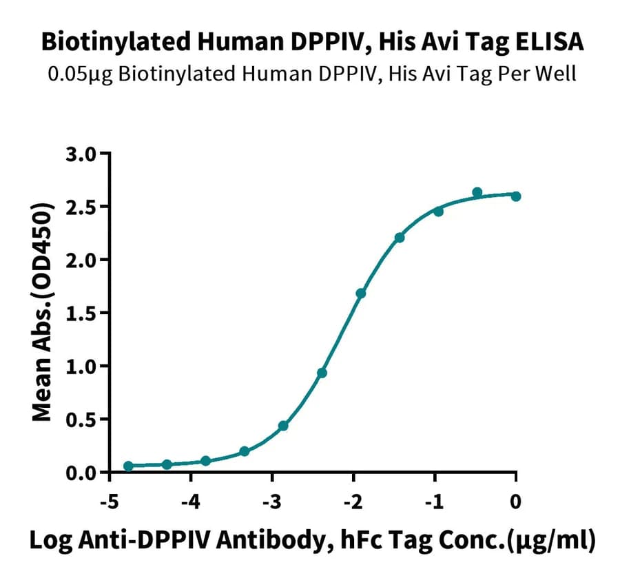 ELISA Data