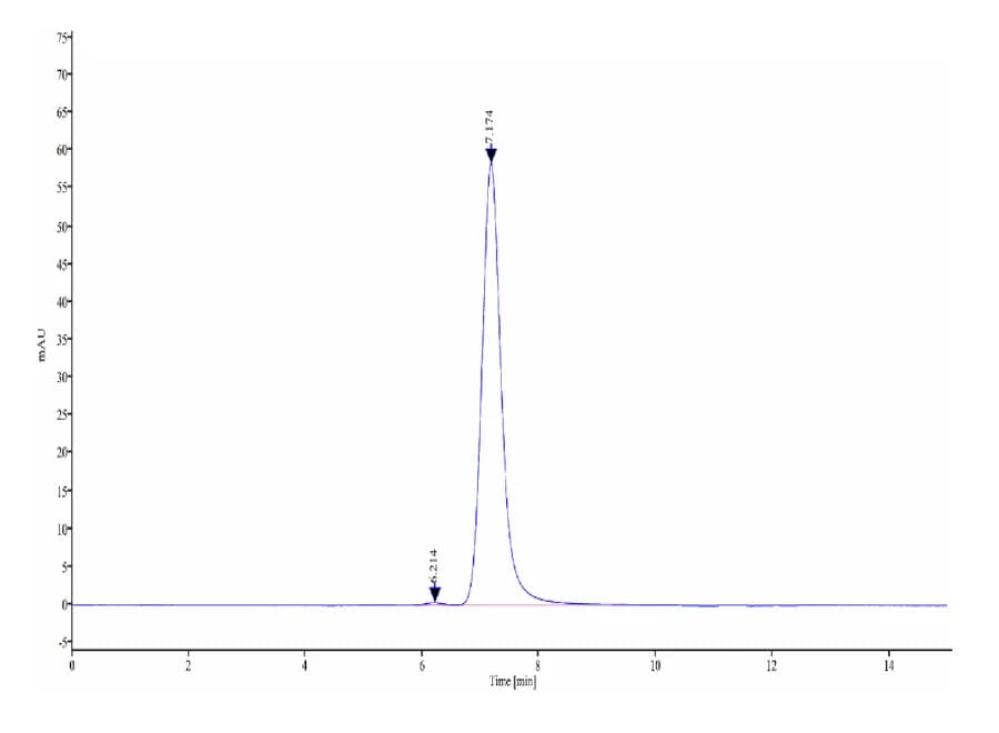 SEC-HPLC Data