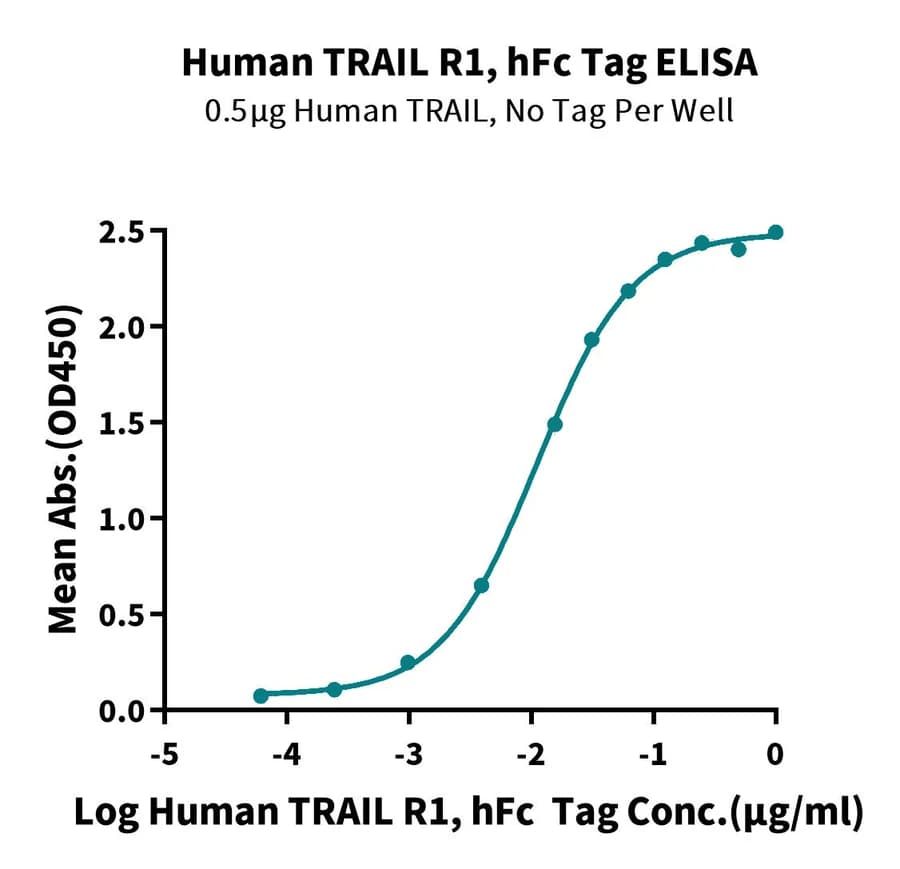 ELISA Data