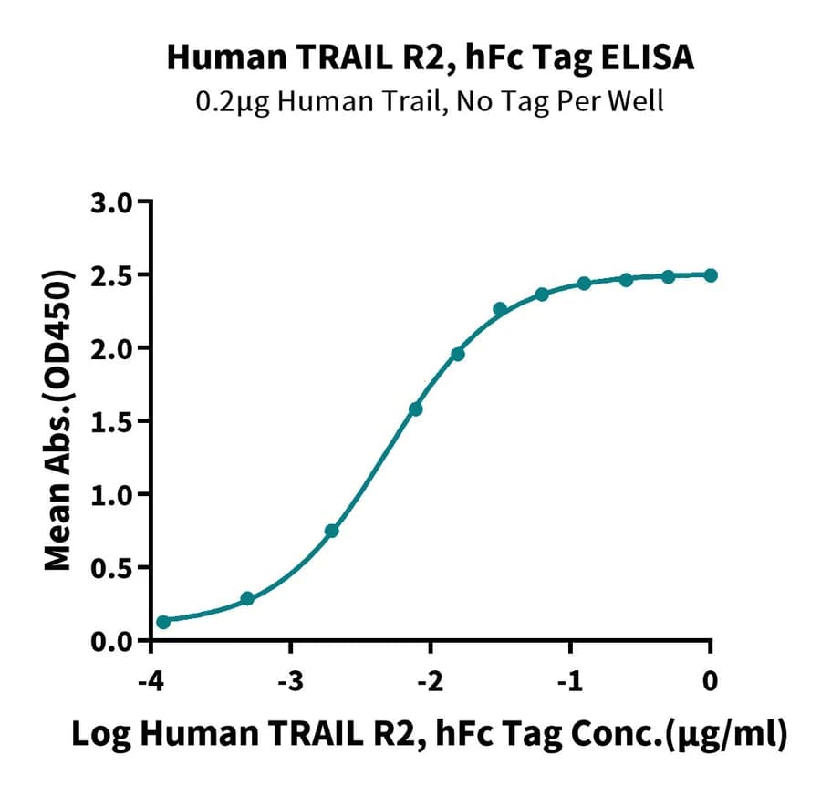ELISA Data