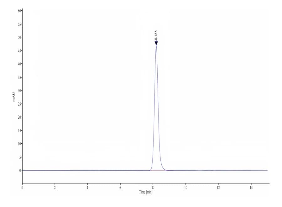 SEC-HPLC Data